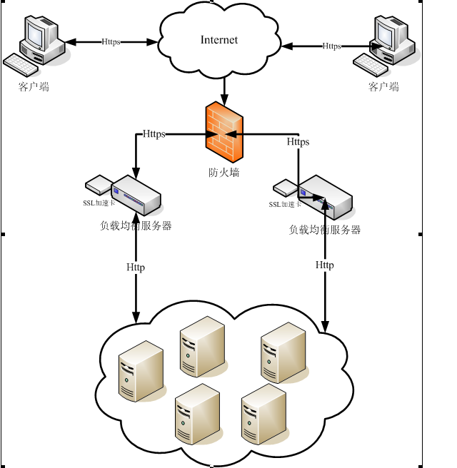 SSL + WS-Security = Web Service���ձ���