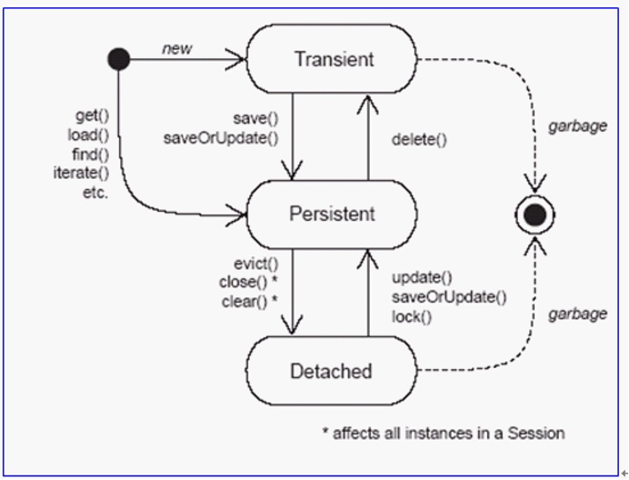 Hibernate����֮7����������״̬����ɾ�Ĳ�ʱ��Ӧ��״̬�仯