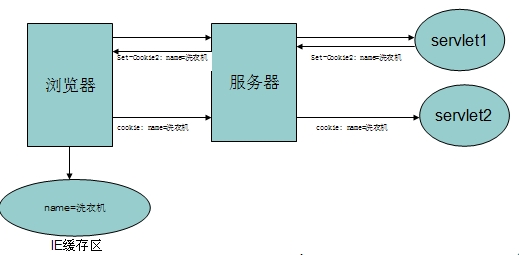 深入感受JavaWeb开发内幕——Cookie会话