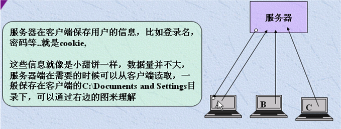 深入感受JavaWeb开发内幕——Cookie会话