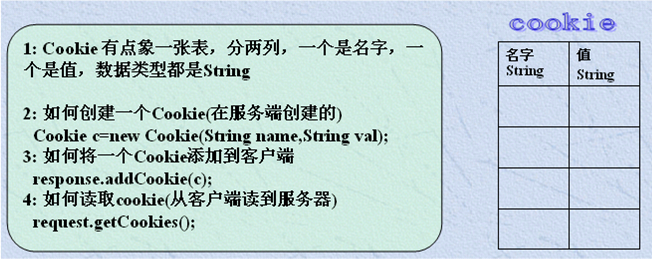 深入感受JavaWeb开发内幕——Cookie会话