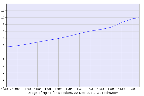 ����10%��Webվ��ʹ�ø����ܷ���������Nginx