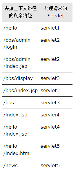 Web.xml->servlet-��ͼping