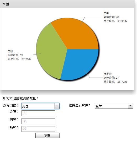 Chart֮PieChart����Ӧ��