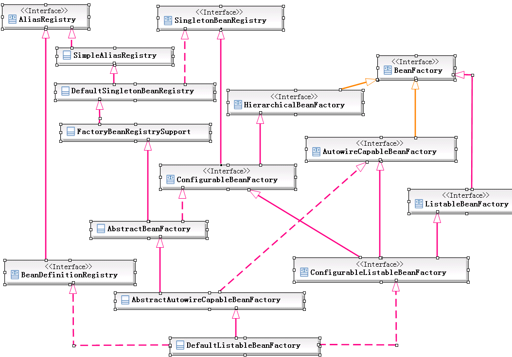 Spring Web ʹ��֮Web ApplicationContext��ϵ�ṹ