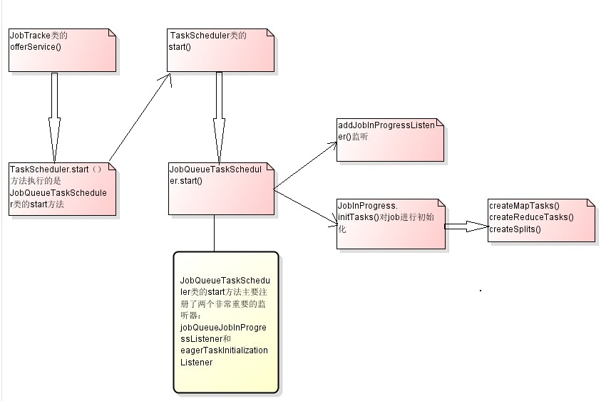 MapReduce��������Դ�����(һ)