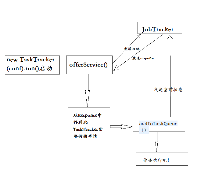 MapReduce��������Դ�����(һ)