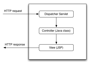 Spring3 REST MVC���,��������Web���� ��Ӧajax����