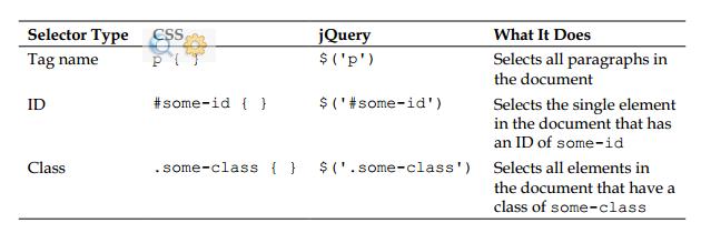 ������ѡ��Ԫ�ء�����3��$()������The $() function��