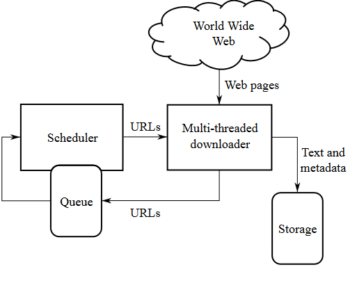 一个容易的网络爬虫 - SharkCrawler