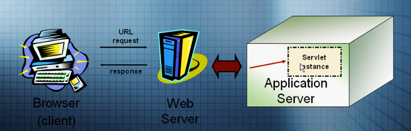 javaWeb之手记Servlet