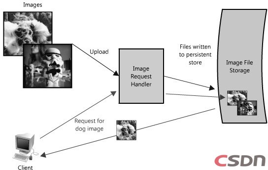 �����߿���Web�ܹ����ֲ�ʽϵͳʵս