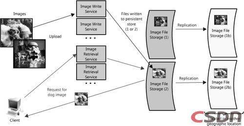 �����߿���Web�ܹ����ֲ�ʽϵͳʵս