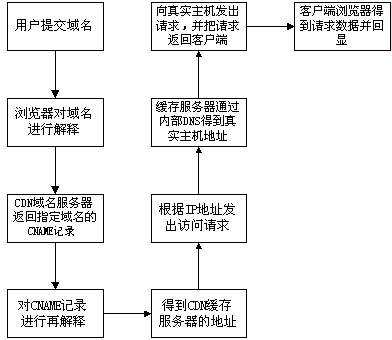 CDN��������