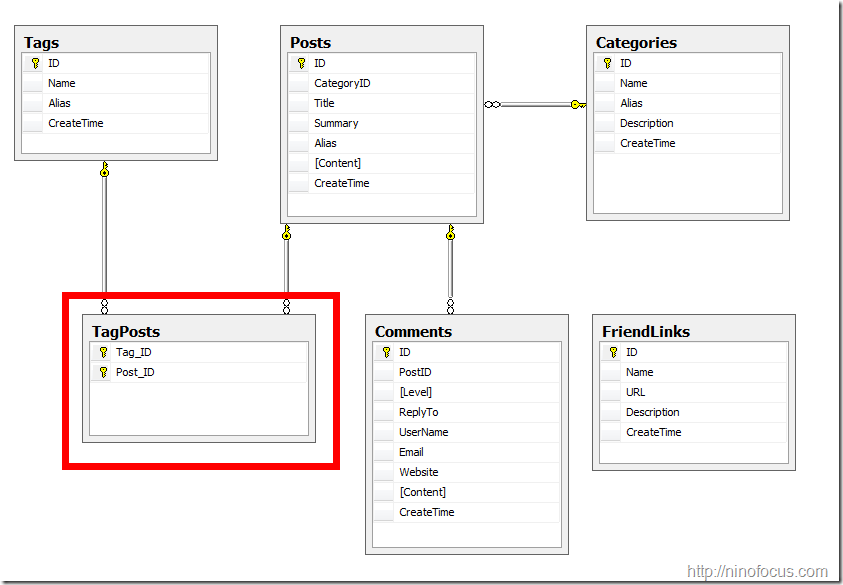 ASP.NET MVC3ӦEFCodeFirst 1.0