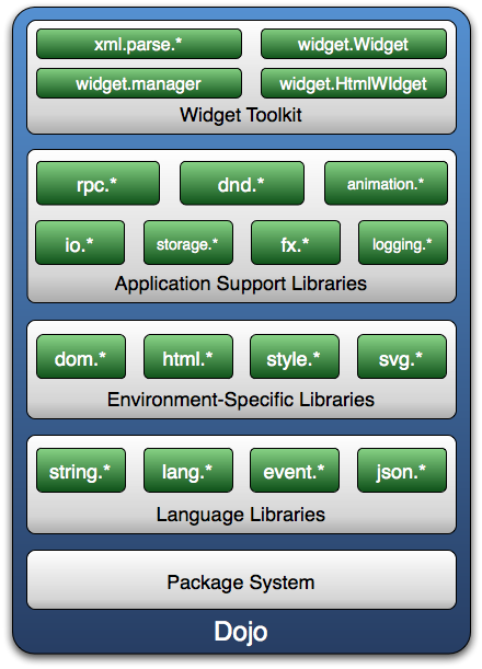 ���� Dojo ���߰����� һ ����: Dojo ���ż�顾ת��