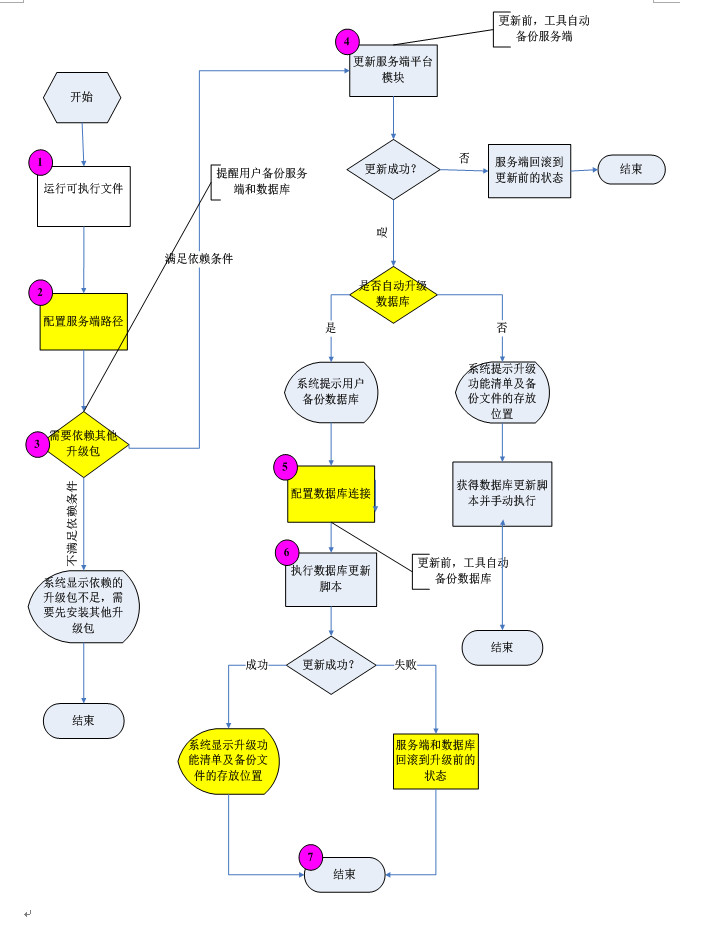 第一次亲密接触"兑现Web平台升级的傻瓜化