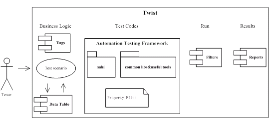 ����Sahi��Twist���Web�Զ������Կ��