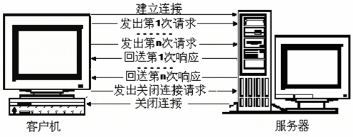 �������Java Web������Ļ- HTTPЭ��