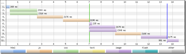 ��ôͨ��Ԥ������������ҳ�����ٶ�