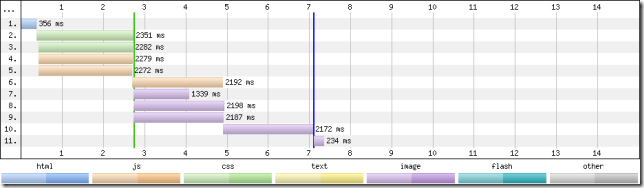 ��ôͨ��Ԥ������������ҳ�����ٶ�