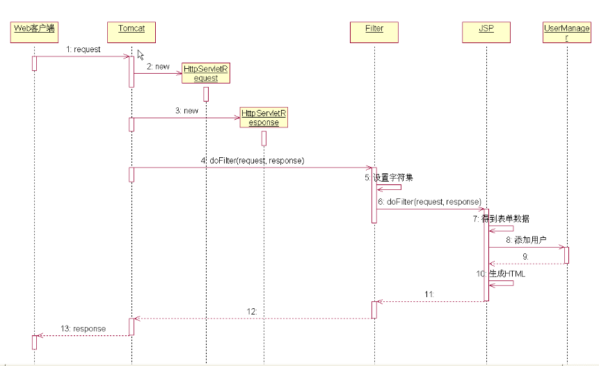 Web���ù�����Fileter