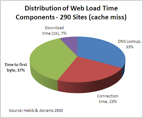 load-time-components WPO不可忽略一部分-后端和网络优化