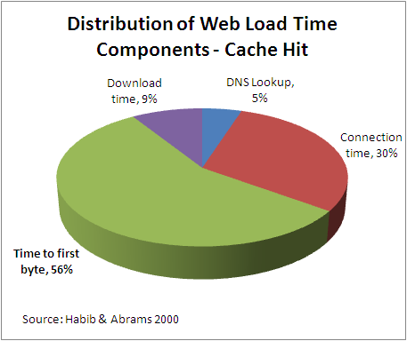 load-time-components-cached WPO不可忽略一部分-后端和网络优化