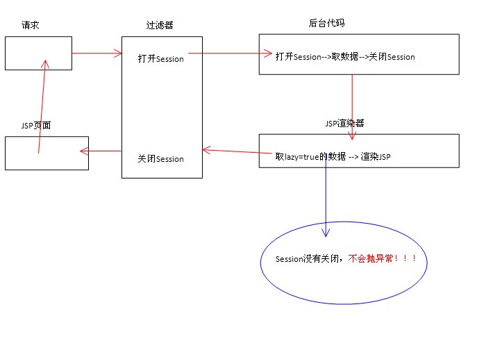 Spring+Hibernate+Struts֮�������й�����Ľ�� ��ת��