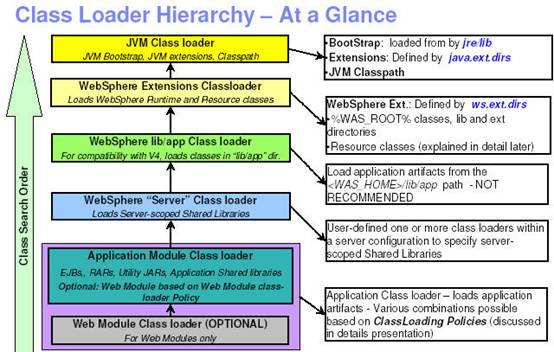��ô�� WebSphere �н�� jar ����ͻ��ת�أ�