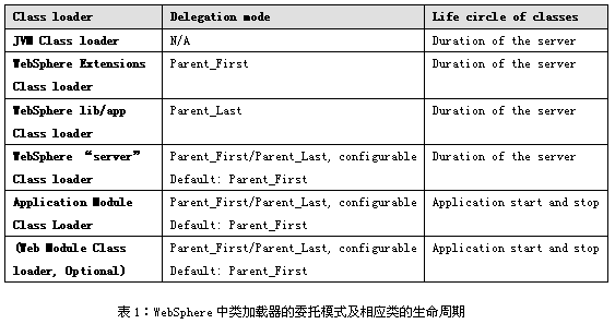 ��ô�� WebSphere �н�� jar ����ͻ��ת�أ�