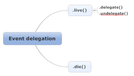 ��jQuery֮ʮ�����¼�������