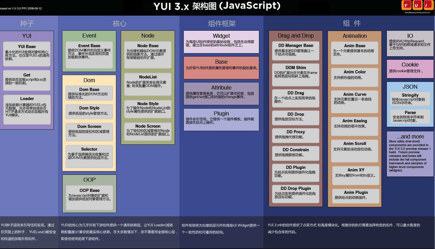 YUI3  Infrastructureͣ Attribute