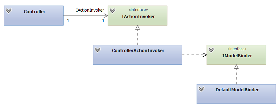 ASP.NET MVCActionʵʩ