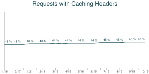 aaa 世界下的网站正在悄悄改变,WPO贡献良多