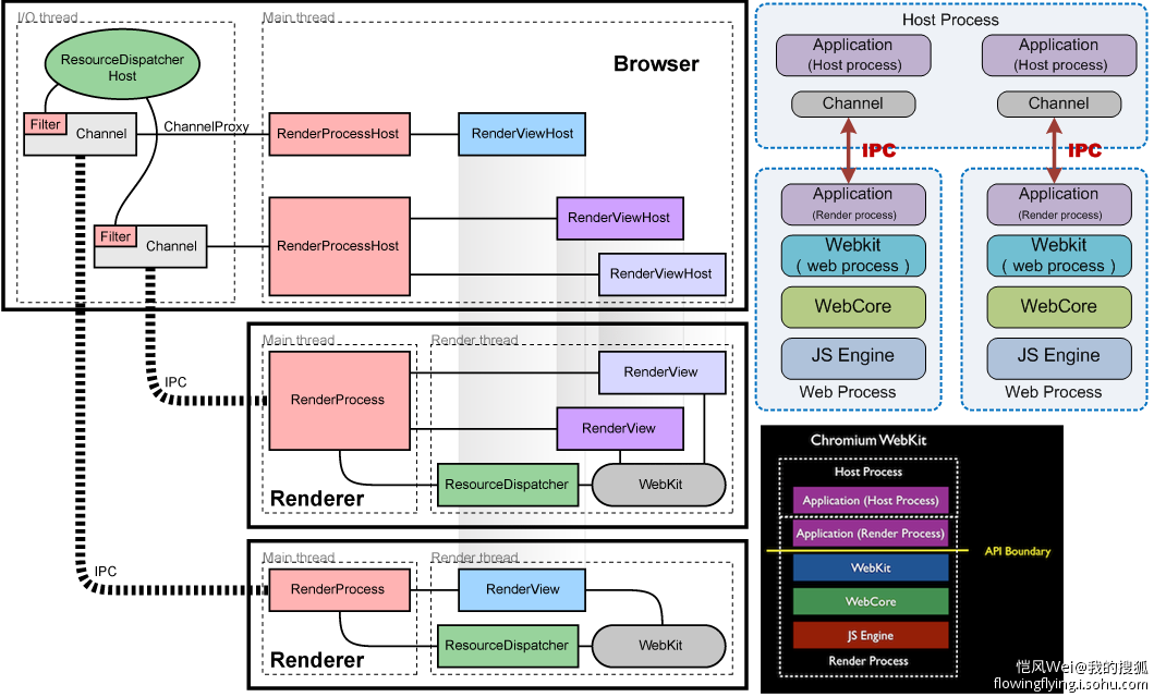谈一下mobile web以及浏览器的单/多进程
