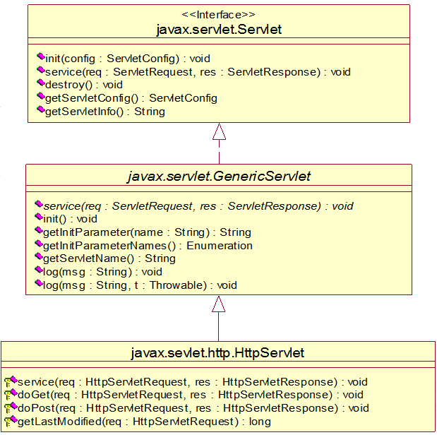 Servlet���ţ�����