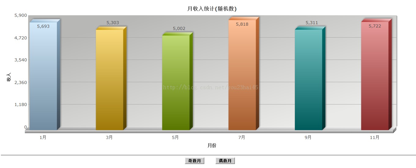 FusionChartʵ����ż�����ʾ