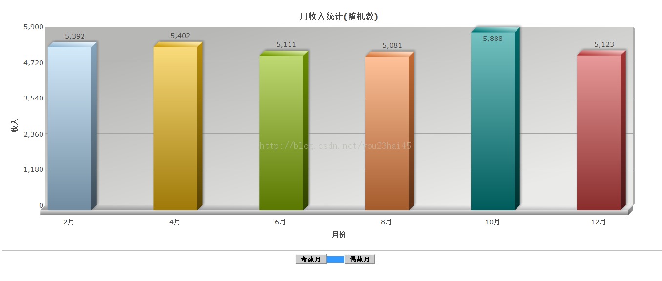 FusionChartʵ����ż�����ʾ