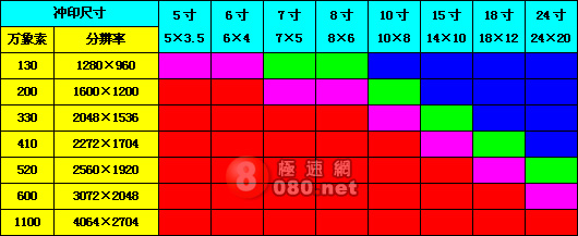 ��Ƭ��ӡ�ߴ�ͷֱ��� ת