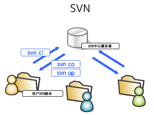 svn git学习札记—web前端开发七武器