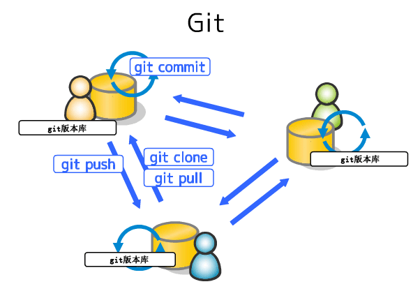 git-2 git学习札记—web前端开发七武器