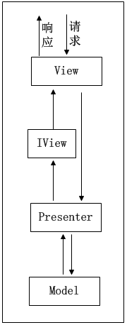 第一篇:Asp.net MVP形式介绍