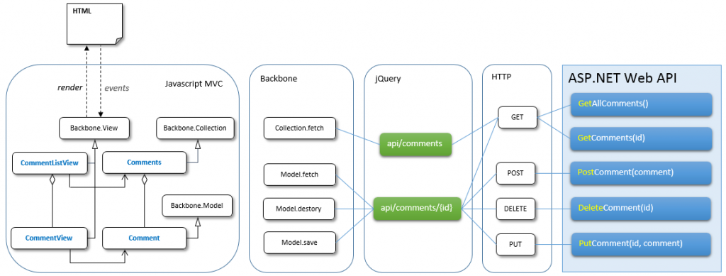 ASP.NET Web API & Backbone (��) ���� CRUD