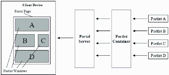 Java Portlet �췶����
