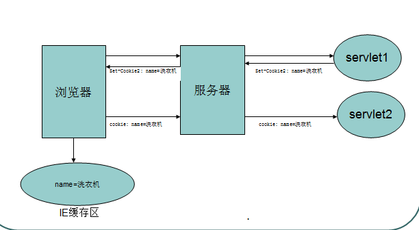 Java_������_Cookie����-�Ự����