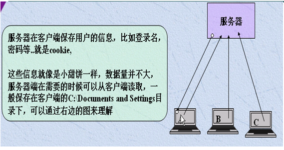 Java_������_Cookie����-�Ự����