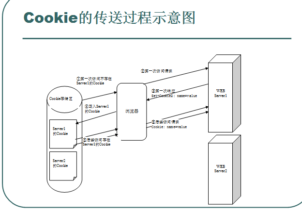 Java_������_Cookie����-�Ự����