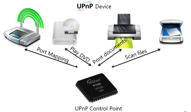 ��ôʵ��W5200E01-M3�е�UPnP(ͨ�ü��弴��) �˿�ת��(һ)