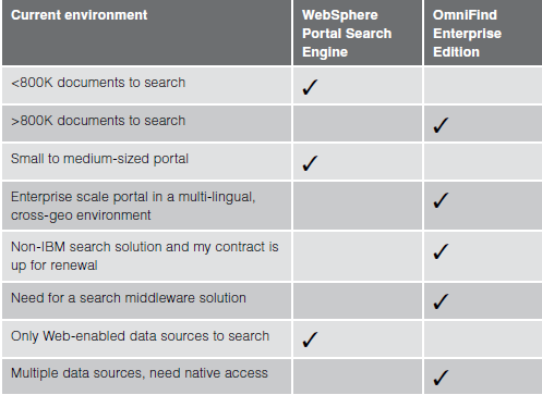 IBM WebSphere Portal V6.1 �м��� IBM OmniFind ��Ѱ